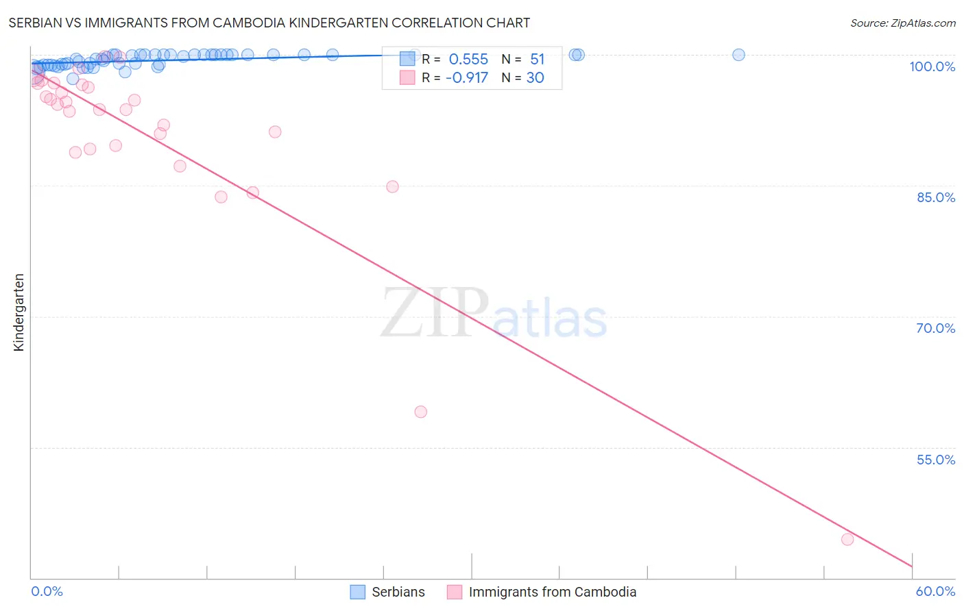 Serbian vs Immigrants from Cambodia Kindergarten