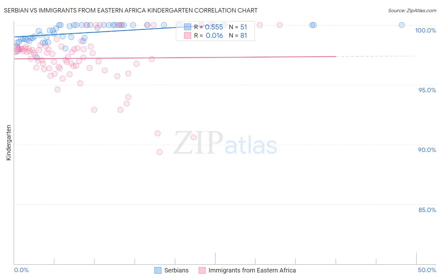 Serbian vs Immigrants from Eastern Africa Kindergarten