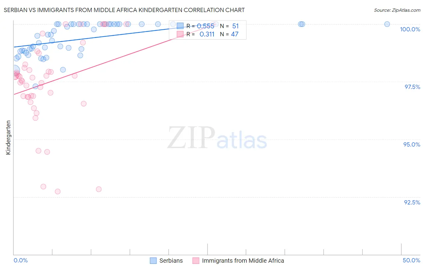 Serbian vs Immigrants from Middle Africa Kindergarten