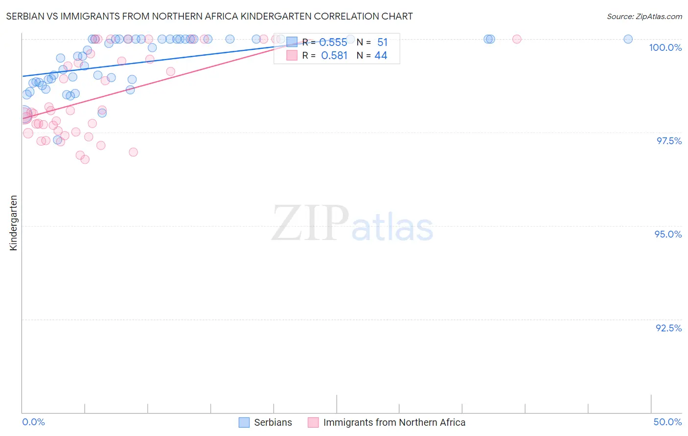Serbian vs Immigrants from Northern Africa Kindergarten