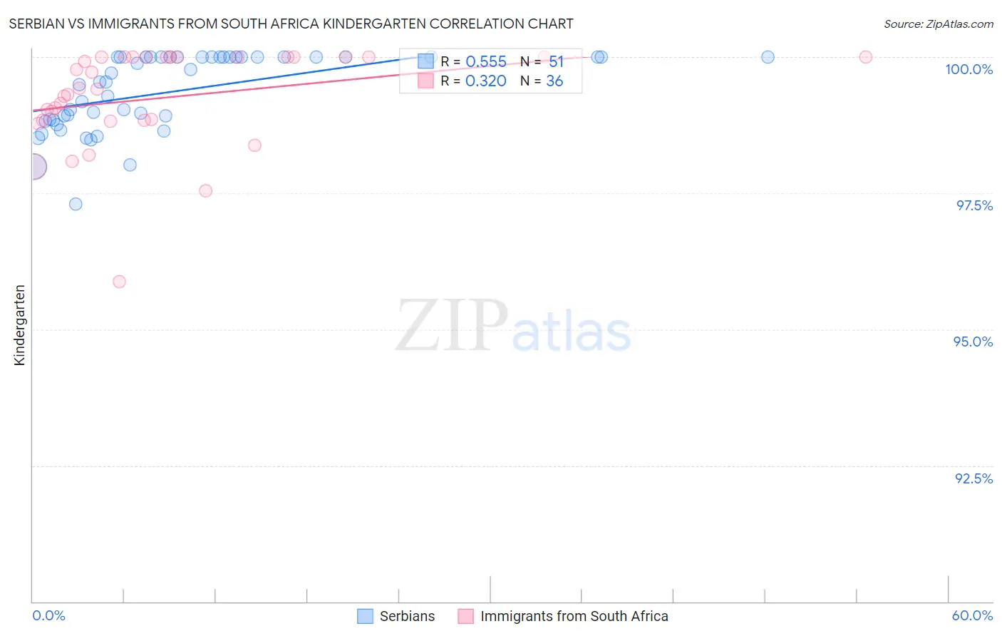 Serbian vs Immigrants from South Africa Kindergarten