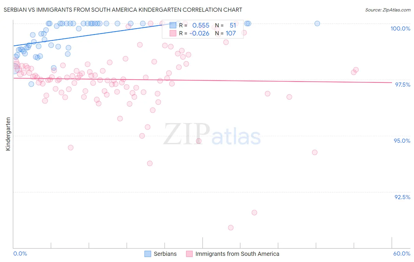 Serbian vs Immigrants from South America Kindergarten