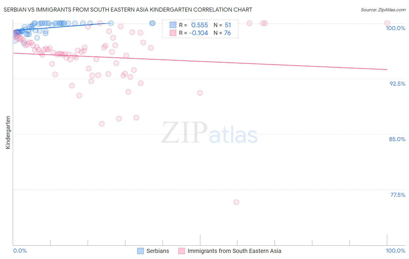 Serbian vs Immigrants from South Eastern Asia Kindergarten