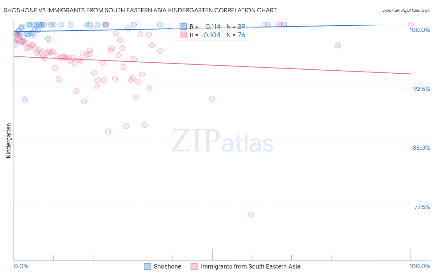 Shoshone vs Immigrants from South Eastern Asia Kindergarten