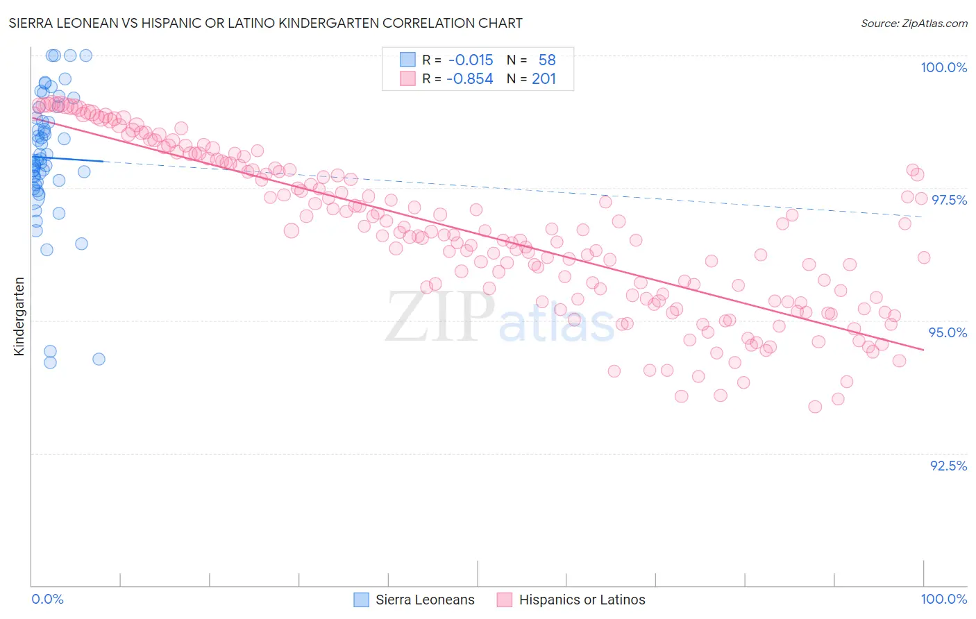 Sierra Leonean vs Hispanic or Latino Kindergarten