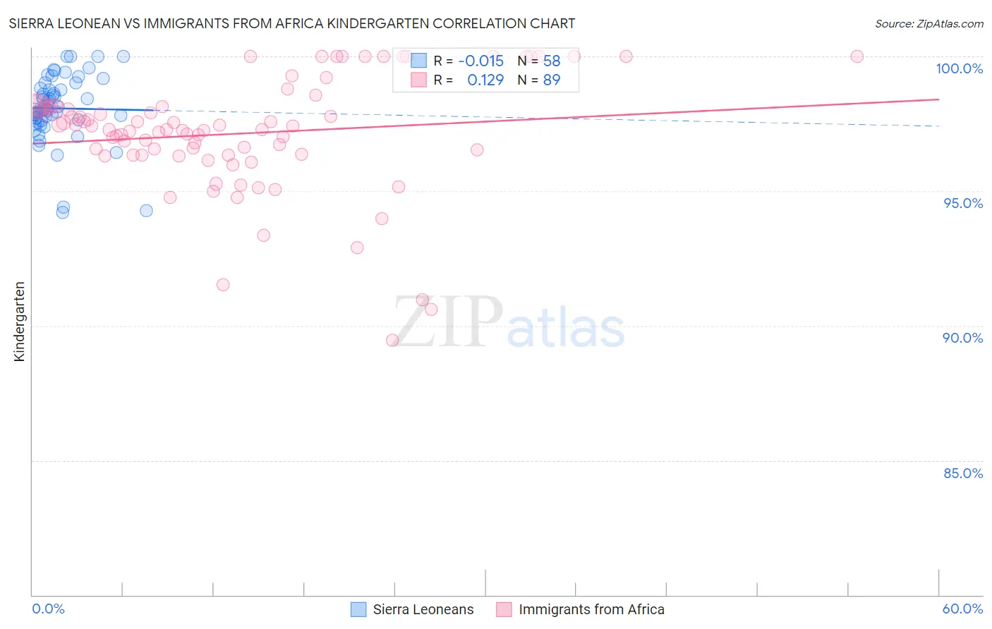 Sierra Leonean vs Immigrants from Africa Kindergarten