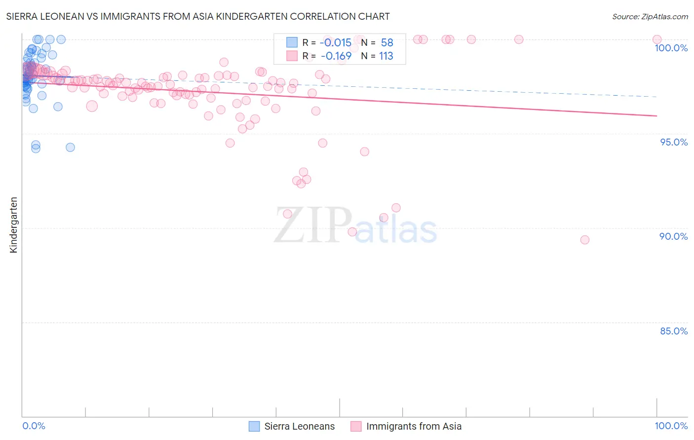 Sierra Leonean vs Immigrants from Asia Kindergarten