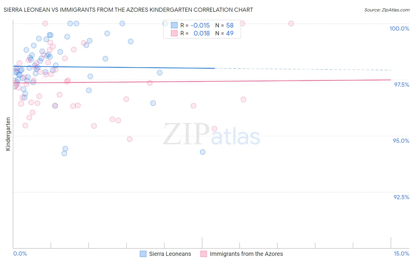 Sierra Leonean vs Immigrants from the Azores Kindergarten