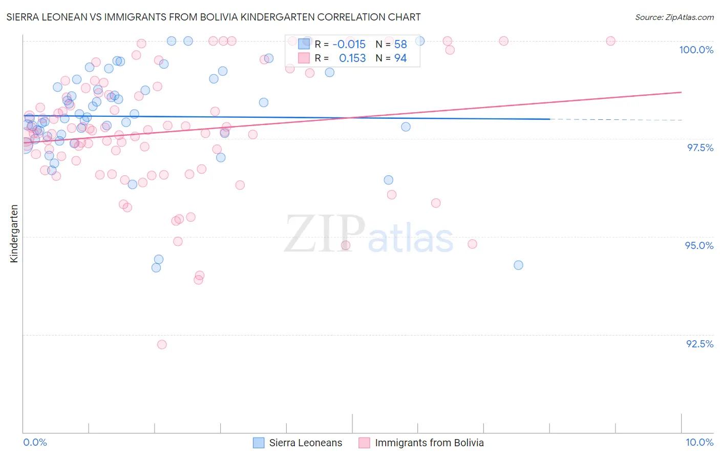 Sierra Leonean vs Immigrants from Bolivia Kindergarten