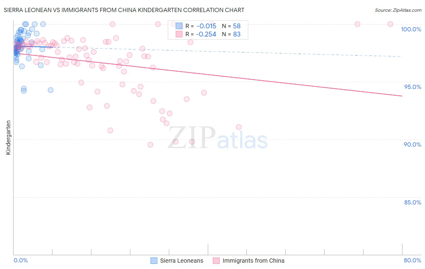 Sierra Leonean vs Immigrants from China Kindergarten