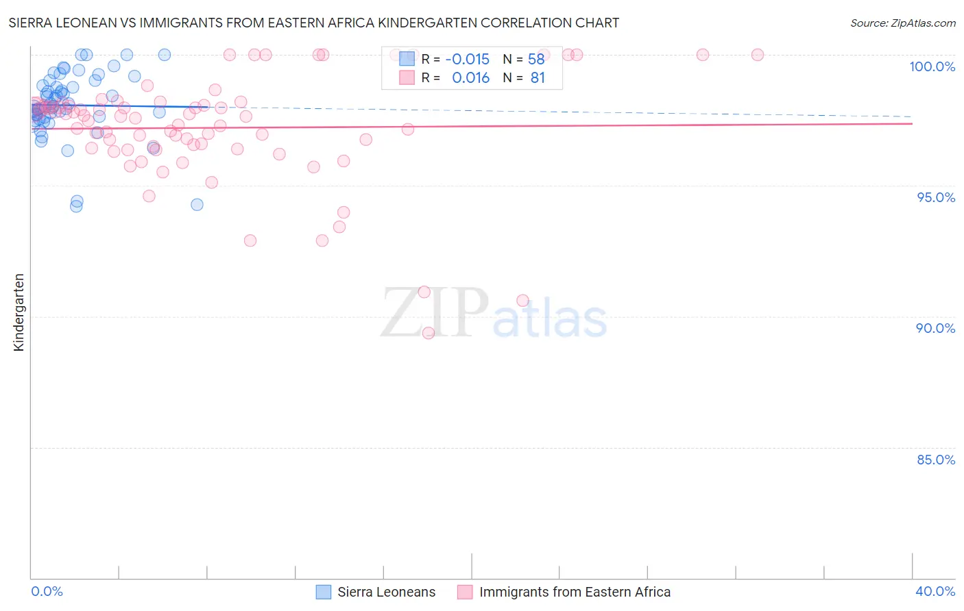 Sierra Leonean vs Immigrants from Eastern Africa Kindergarten