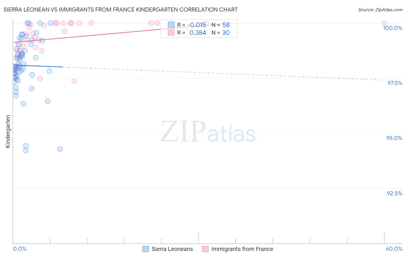 Sierra Leonean vs Immigrants from France Kindergarten