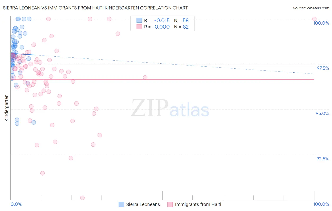 Sierra Leonean vs Immigrants from Haiti Kindergarten
