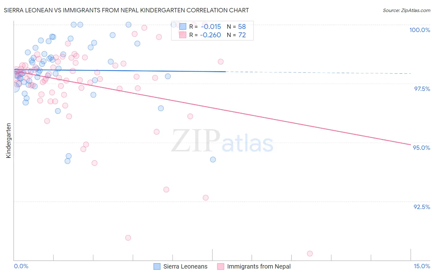 Sierra Leonean vs Immigrants from Nepal Kindergarten