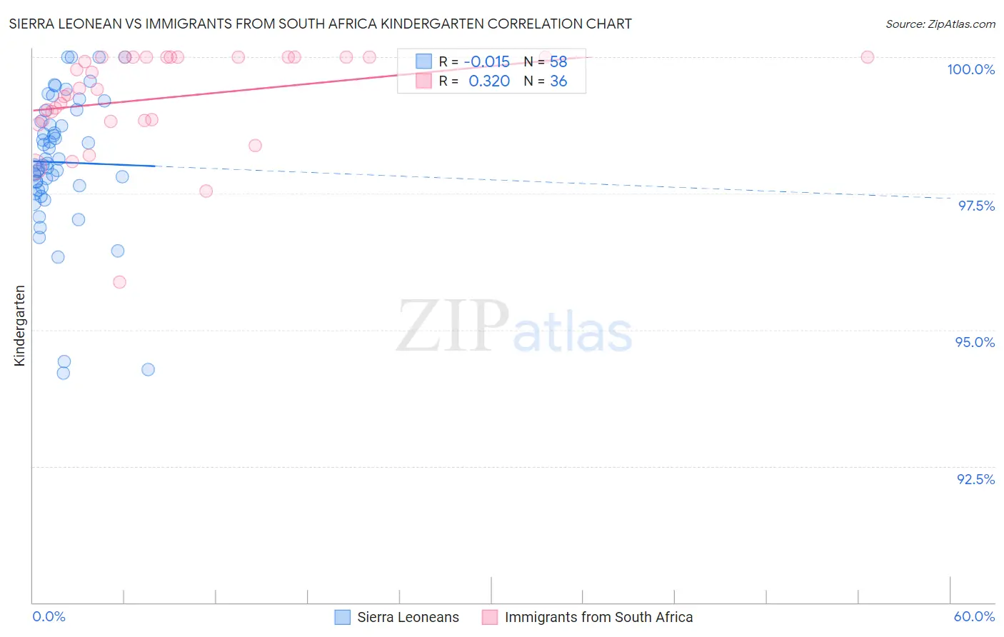 Sierra Leonean vs Immigrants from South Africa Kindergarten