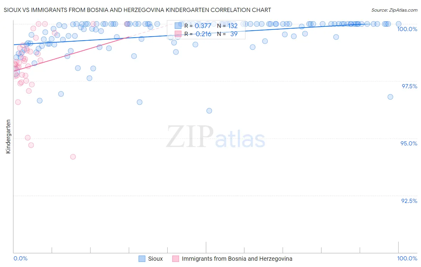 Sioux vs Immigrants from Bosnia and Herzegovina Kindergarten