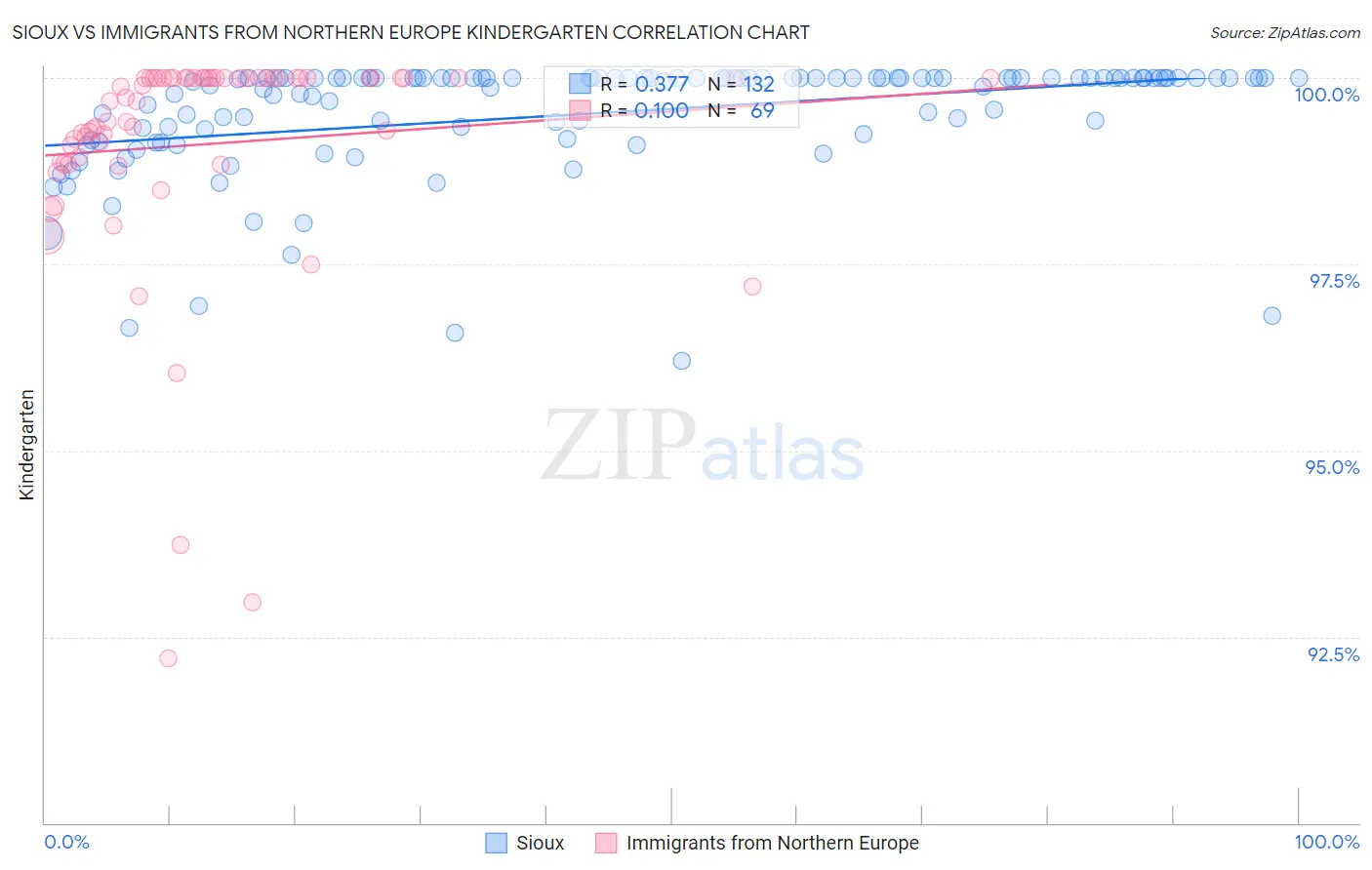 Sioux vs Immigrants from Northern Europe Kindergarten