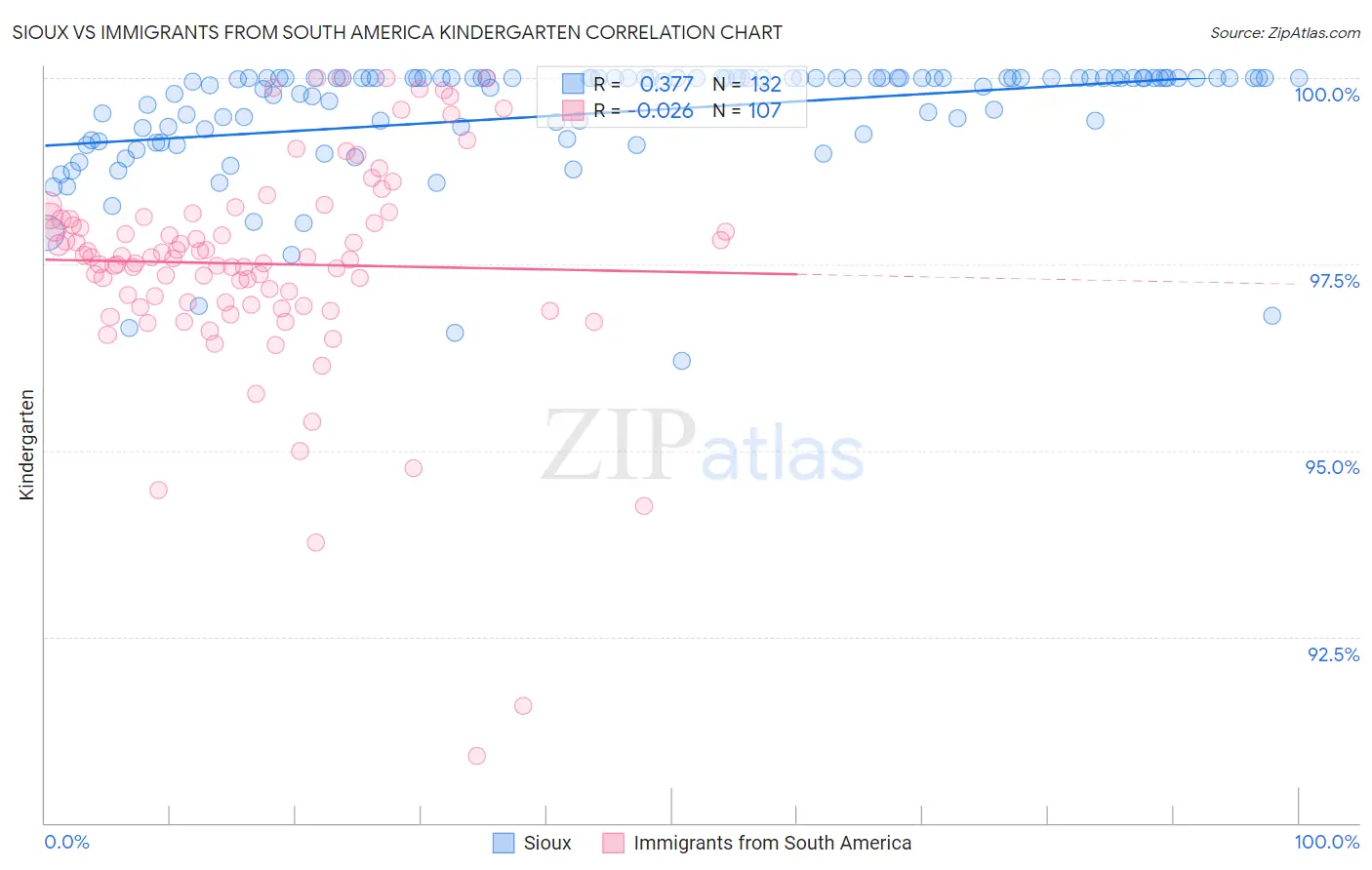 Sioux vs Immigrants from South America Kindergarten