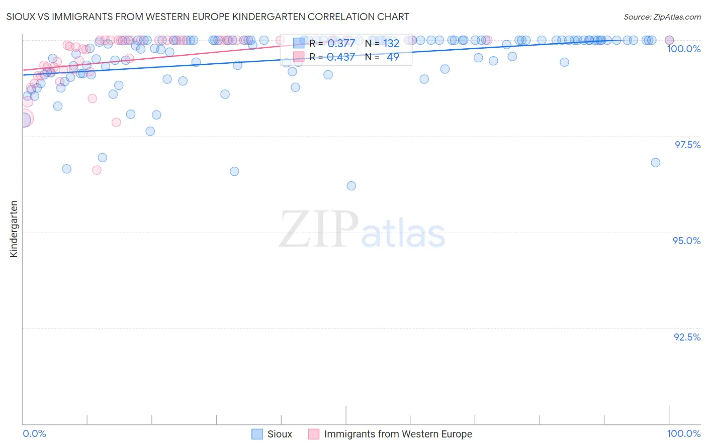 Sioux vs Immigrants from Western Europe Kindergarten