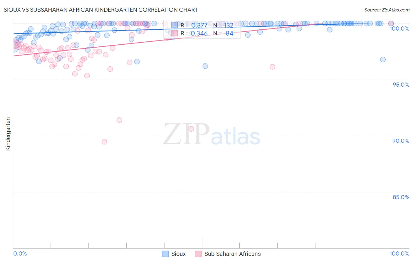 Sioux vs Subsaharan African Kindergarten