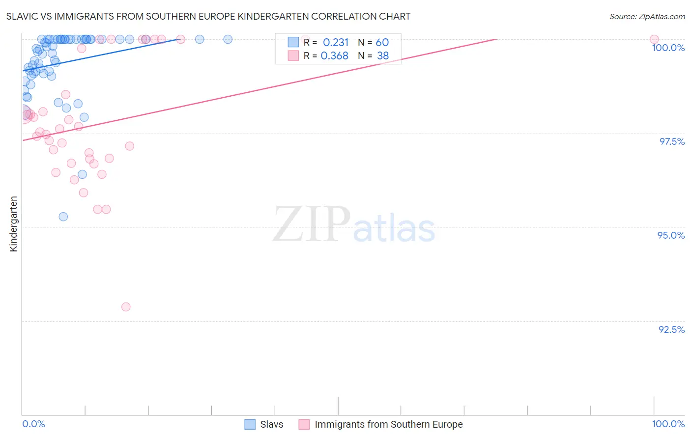 Slavic vs Immigrants from Southern Europe Kindergarten