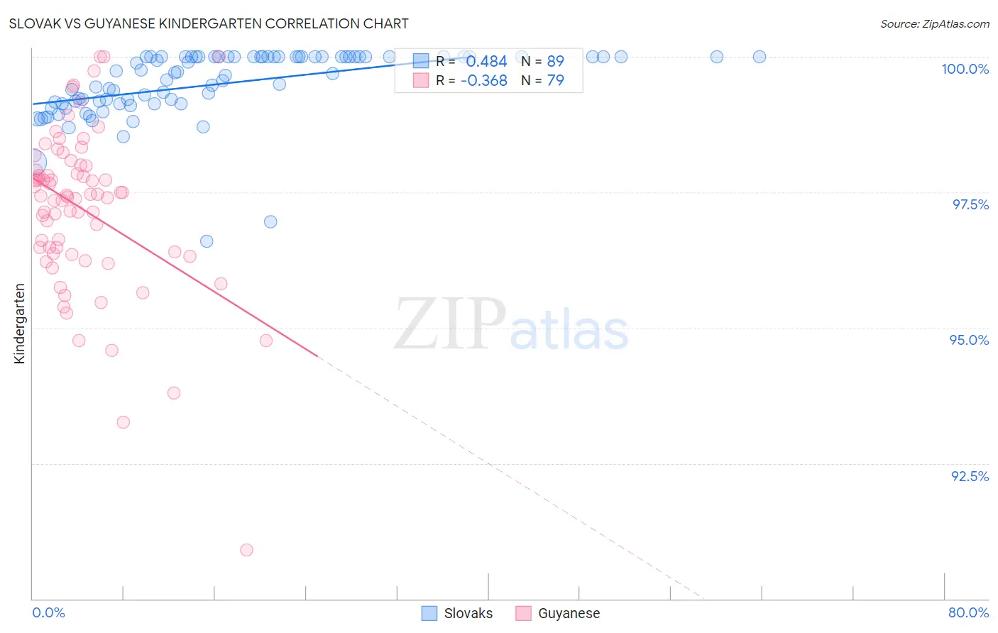Slovak vs Guyanese Kindergarten