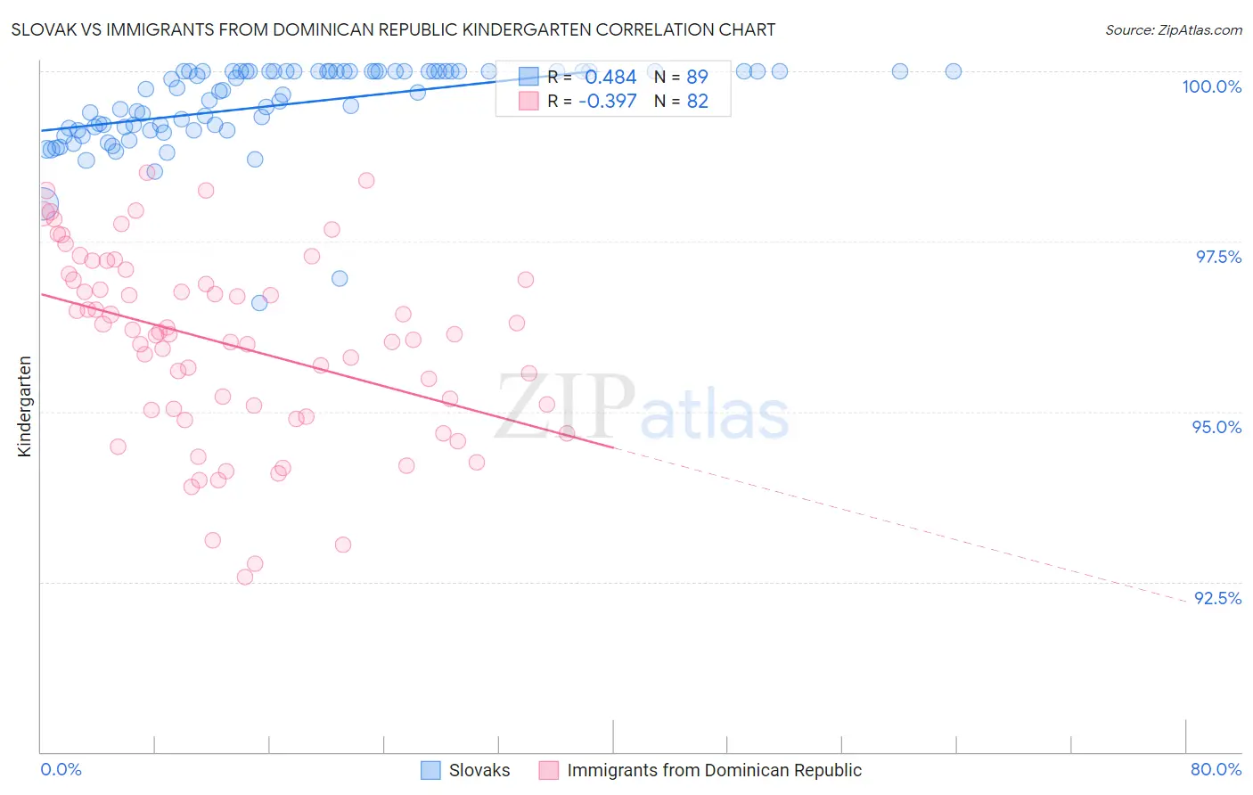 Slovak vs Immigrants from Dominican Republic Kindergarten