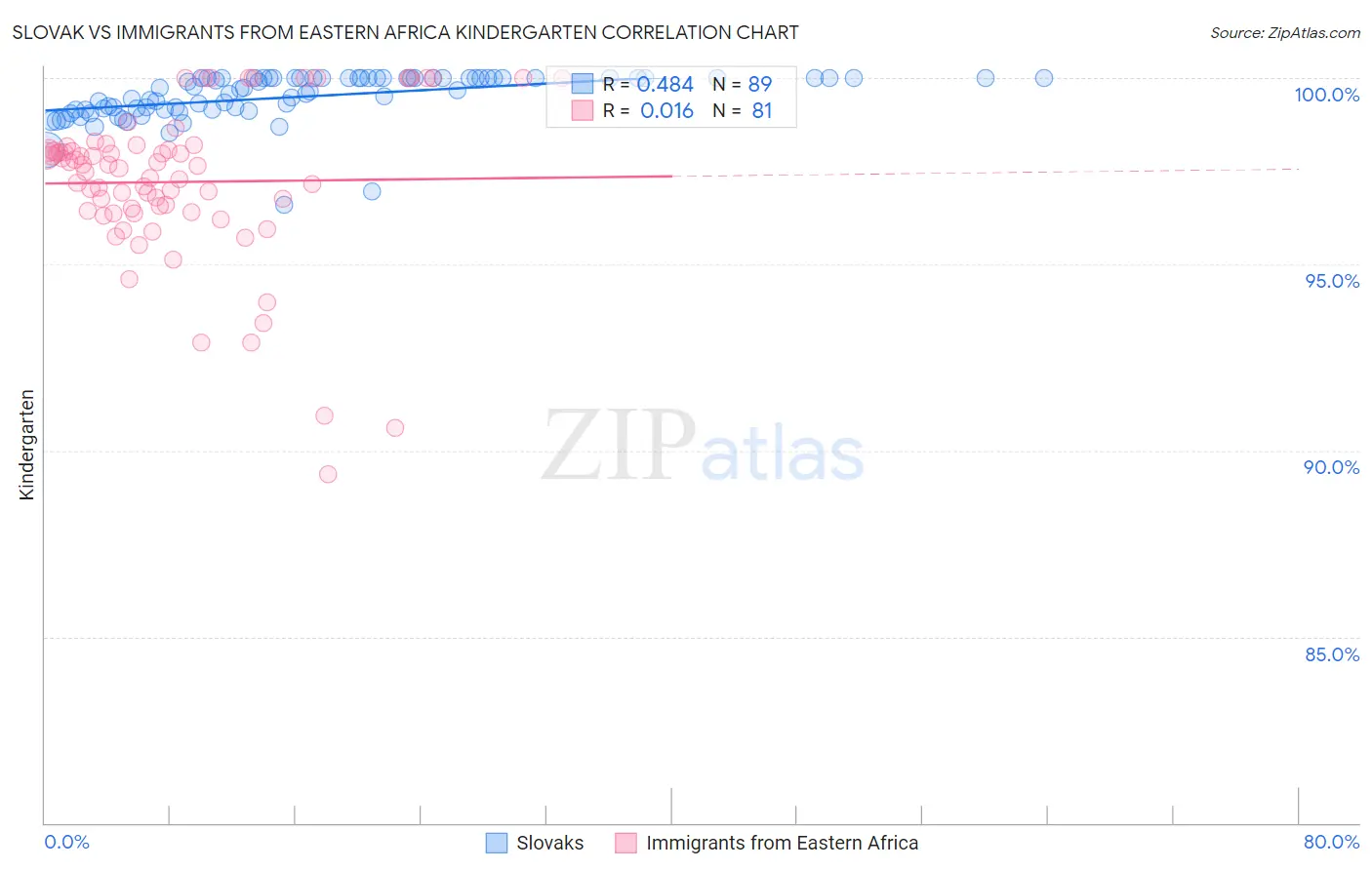 Slovak vs Immigrants from Eastern Africa Kindergarten