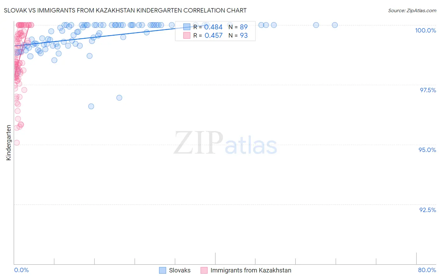 Slovak vs Immigrants from Kazakhstan Kindergarten