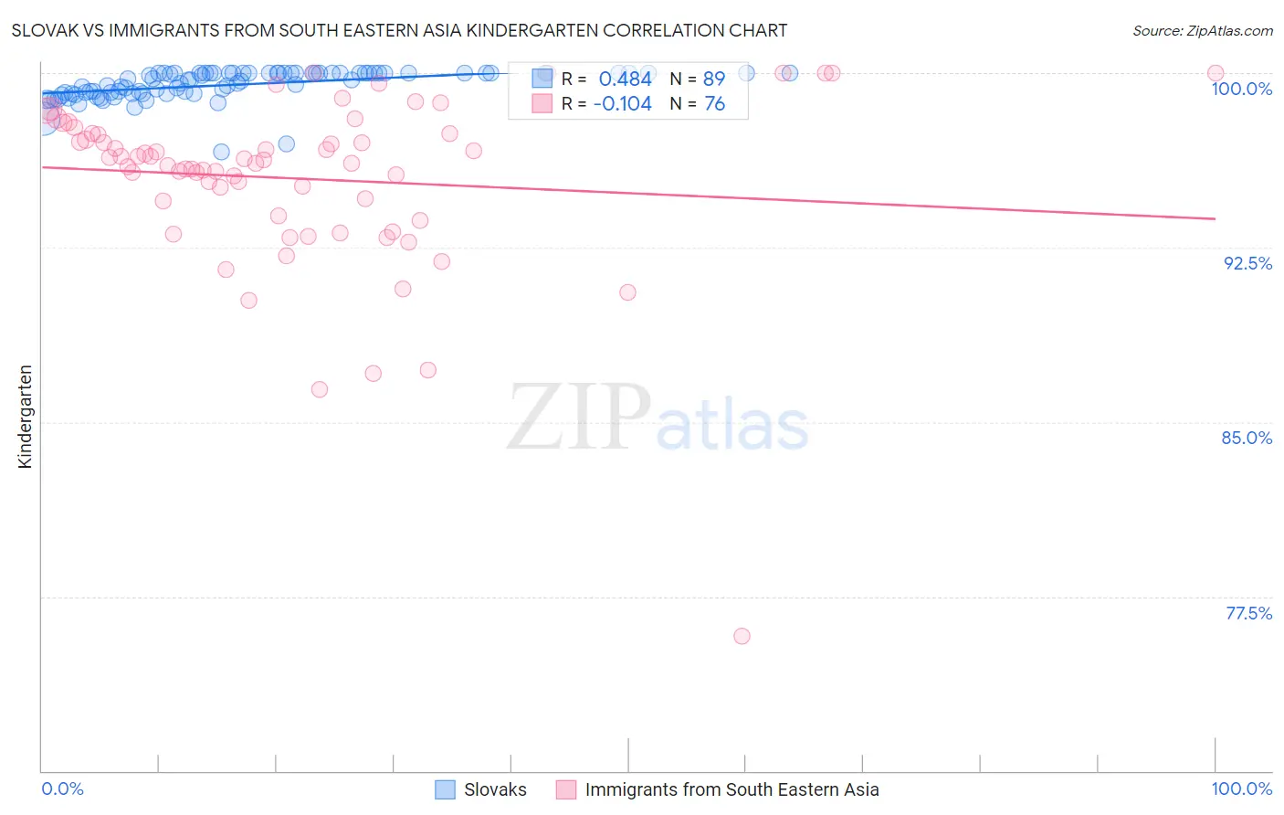 Slovak vs Immigrants from South Eastern Asia Kindergarten