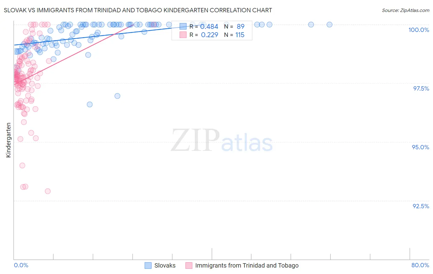 Slovak vs Immigrants from Trinidad and Tobago Kindergarten