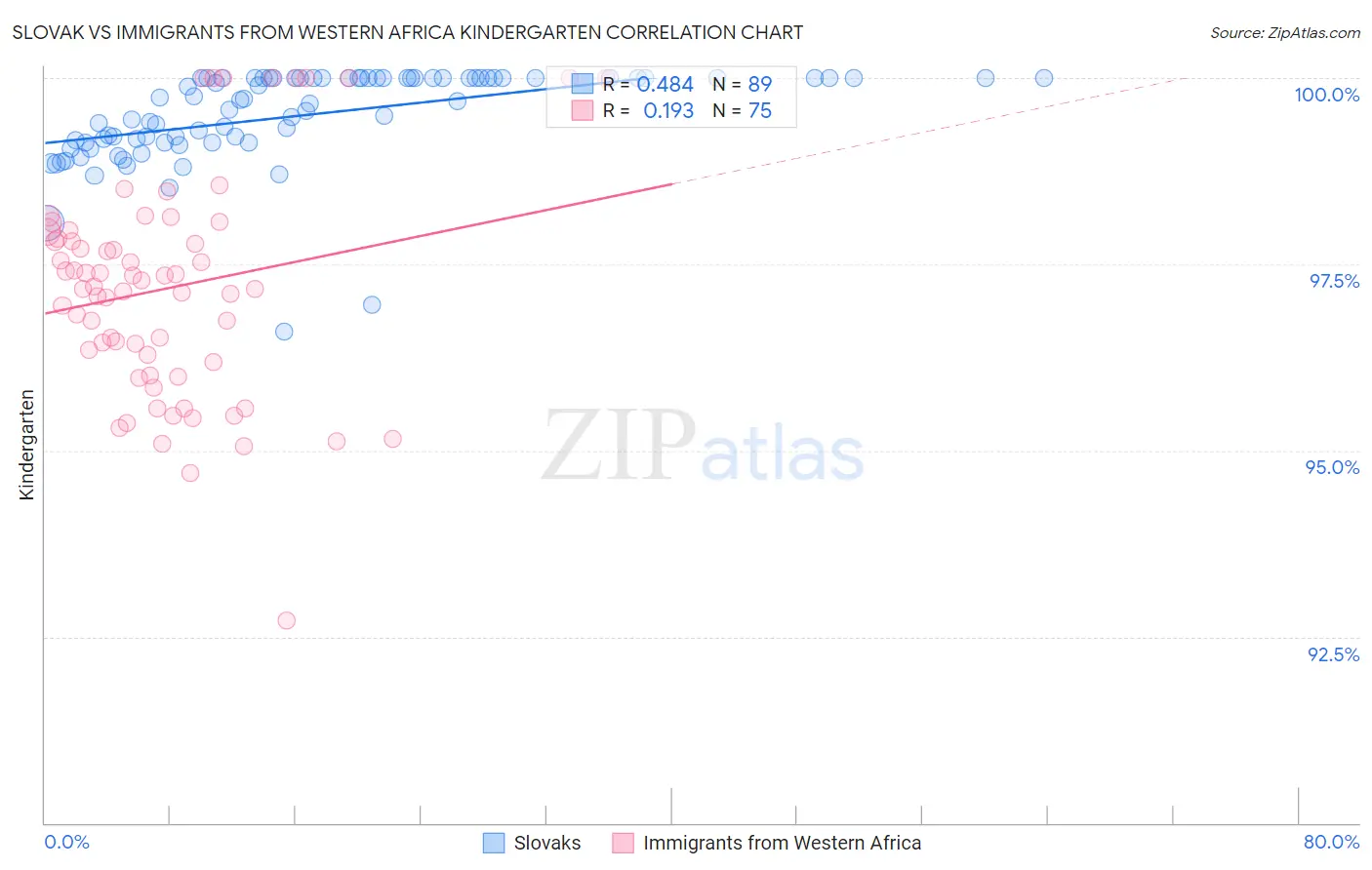 Slovak vs Immigrants from Western Africa Kindergarten