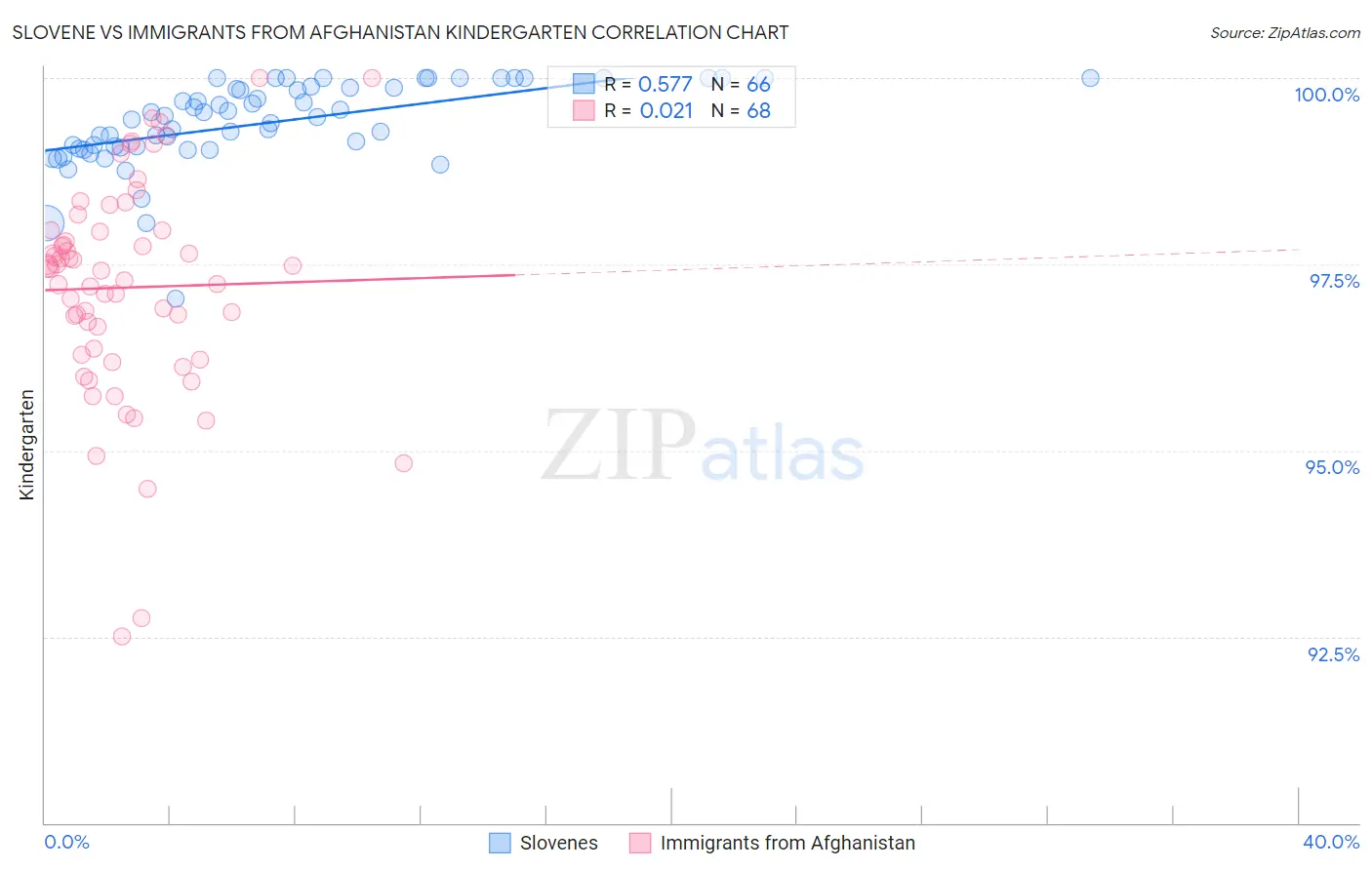 Slovene vs Immigrants from Afghanistan Kindergarten