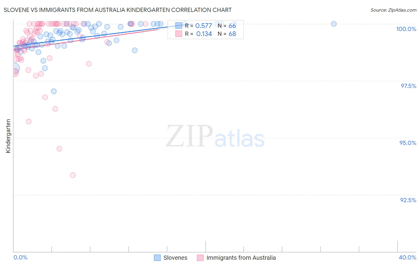 Slovene vs Immigrants from Australia Kindergarten