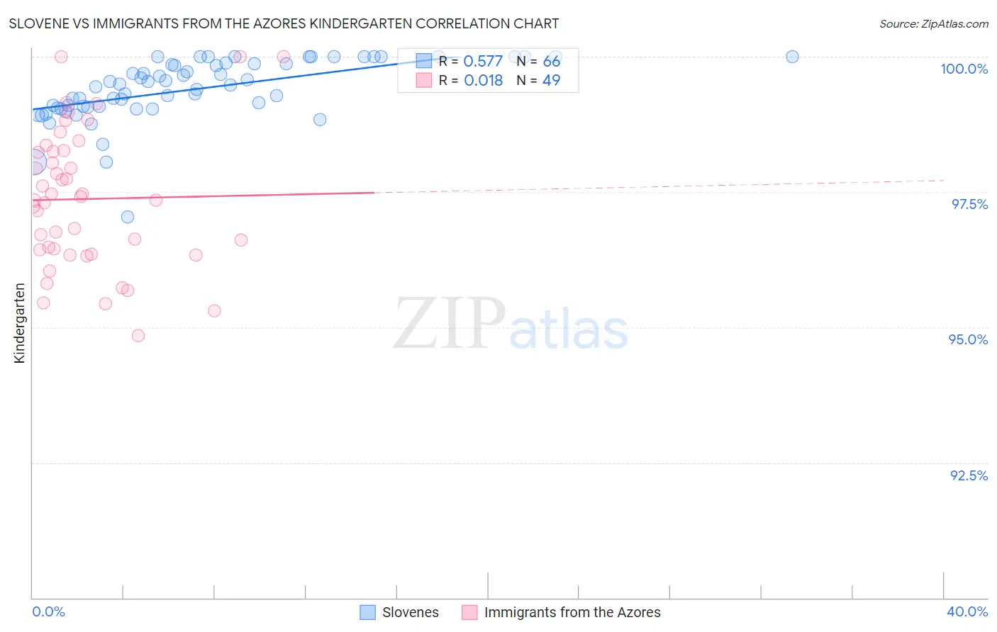 Slovene vs Immigrants from the Azores Kindergarten