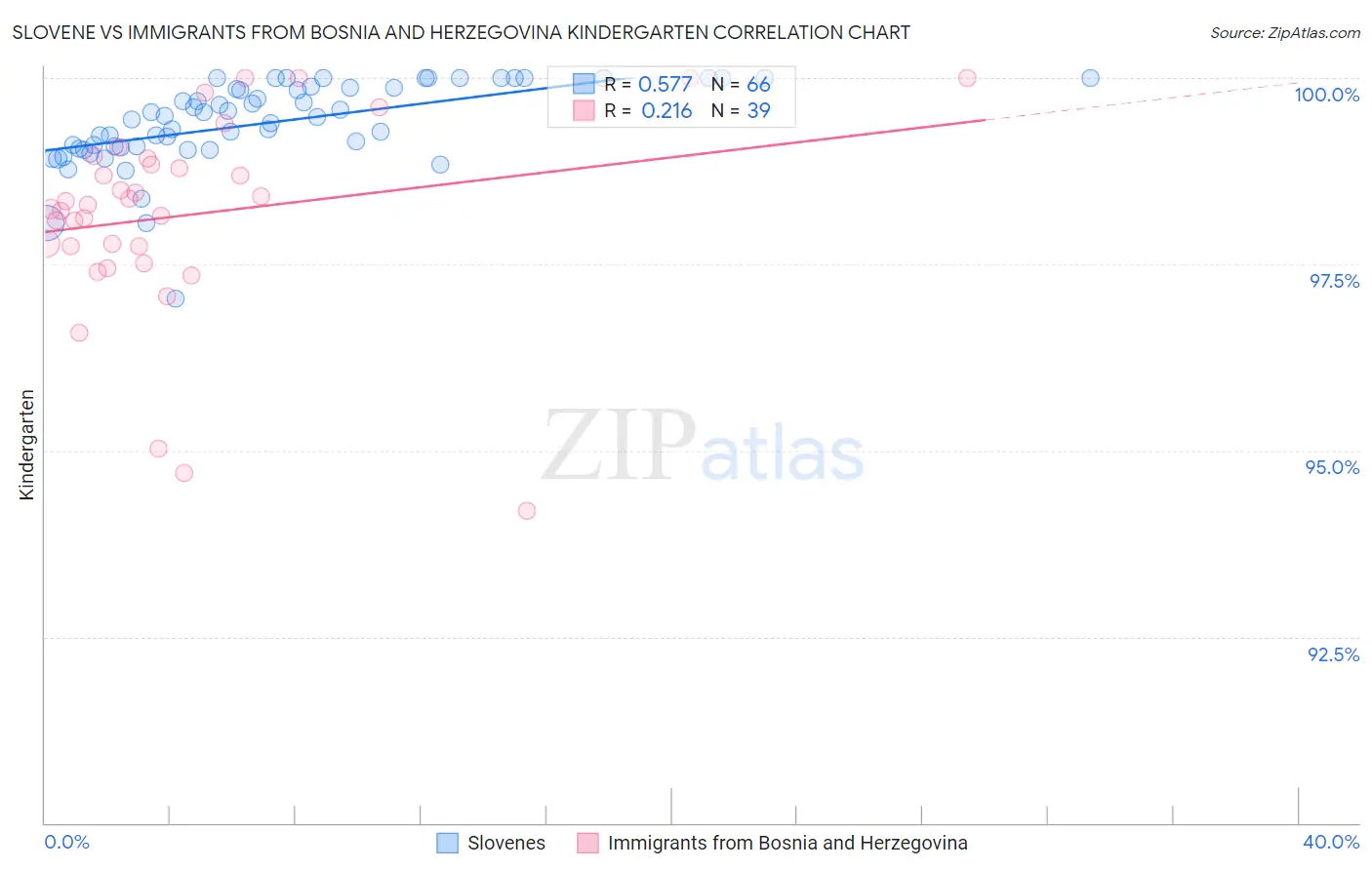 Slovene vs Immigrants from Bosnia and Herzegovina Kindergarten