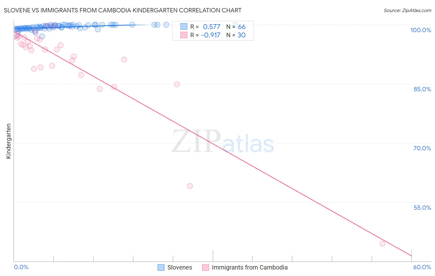 Slovene vs Immigrants from Cambodia Kindergarten