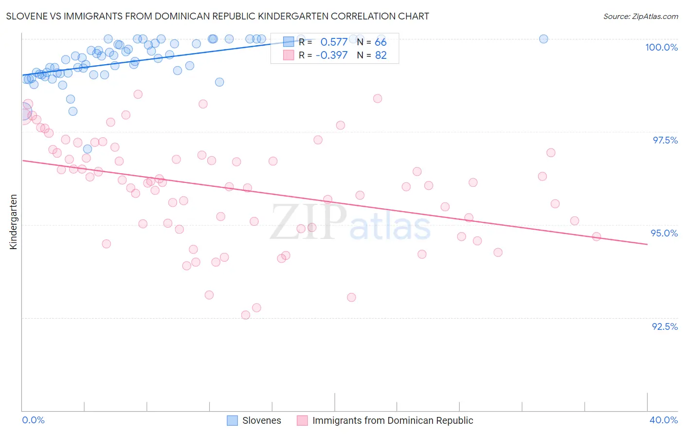Slovene vs Immigrants from Dominican Republic Kindergarten