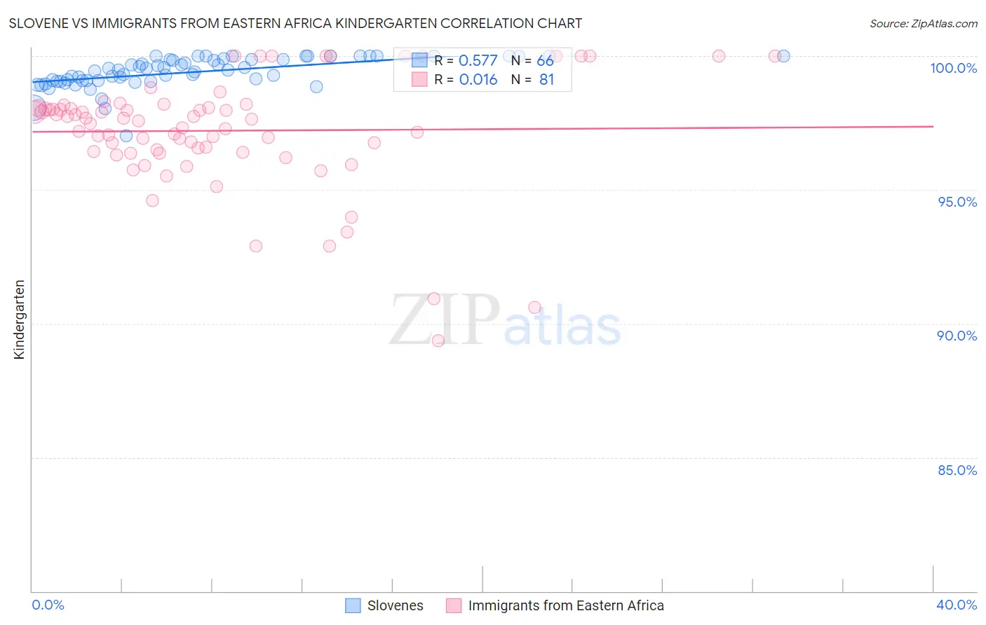 Slovene vs Immigrants from Eastern Africa Kindergarten