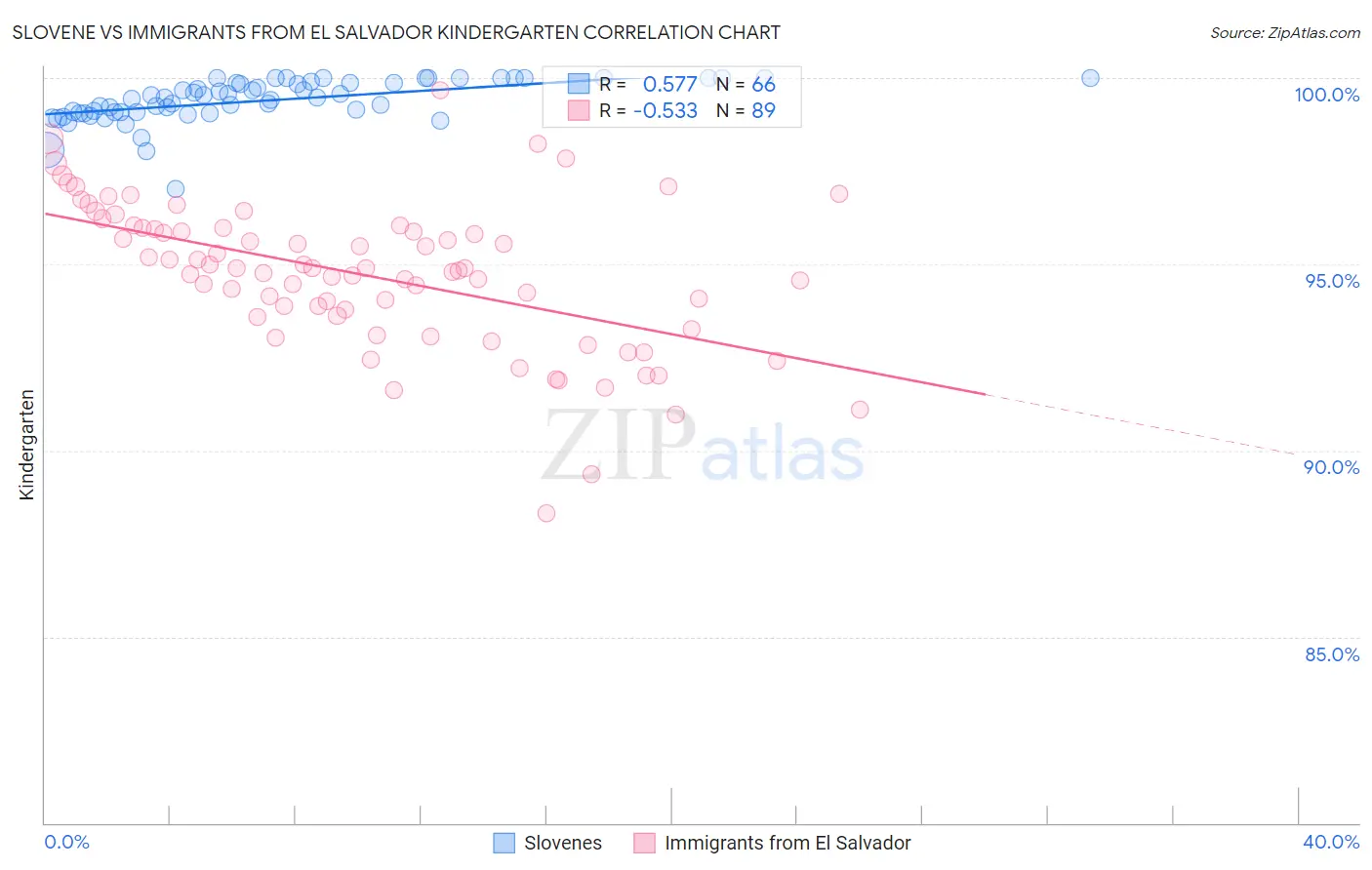 Slovene vs Immigrants from El Salvador Kindergarten