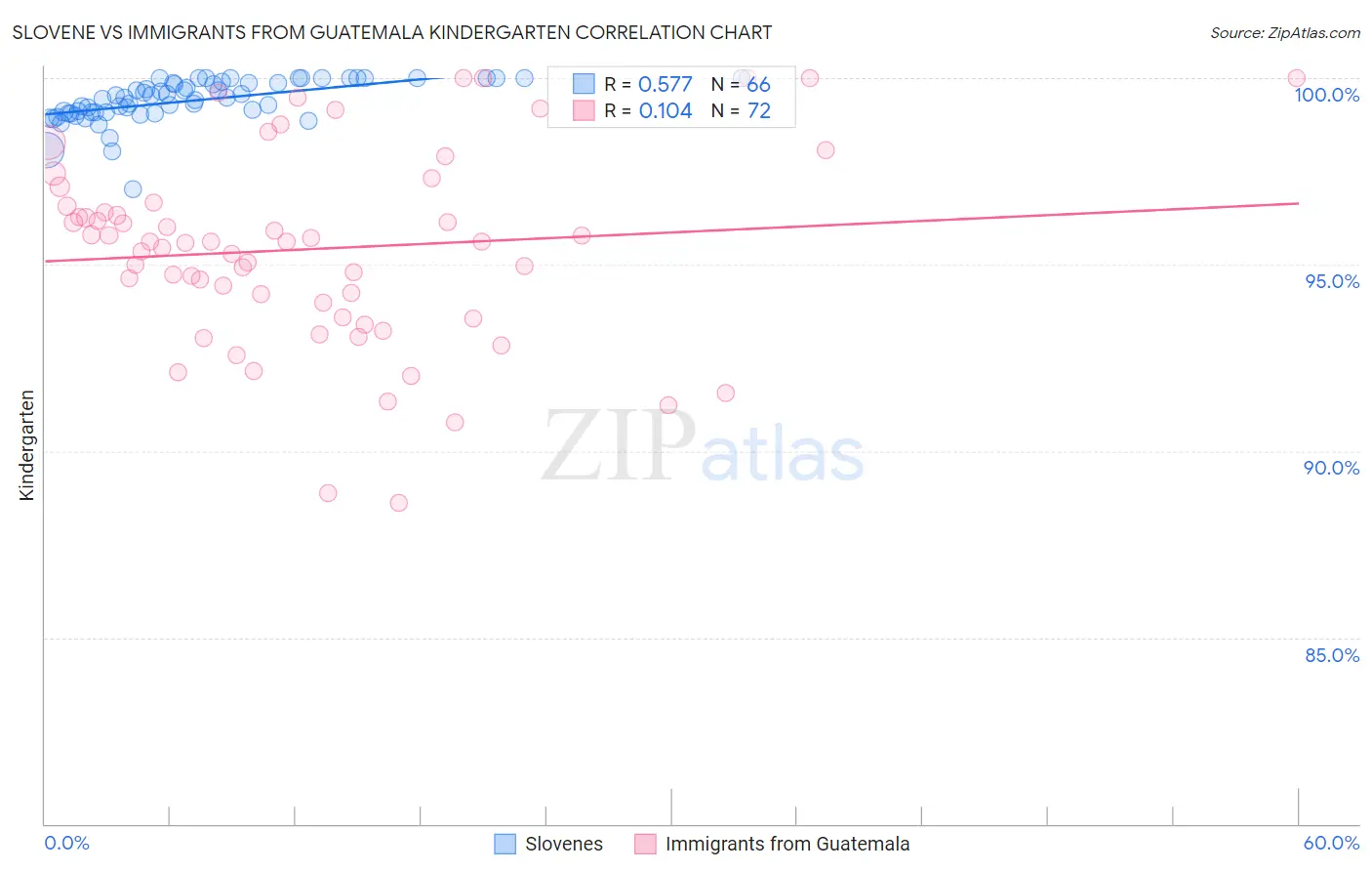 Slovene vs Immigrants from Guatemala Kindergarten
