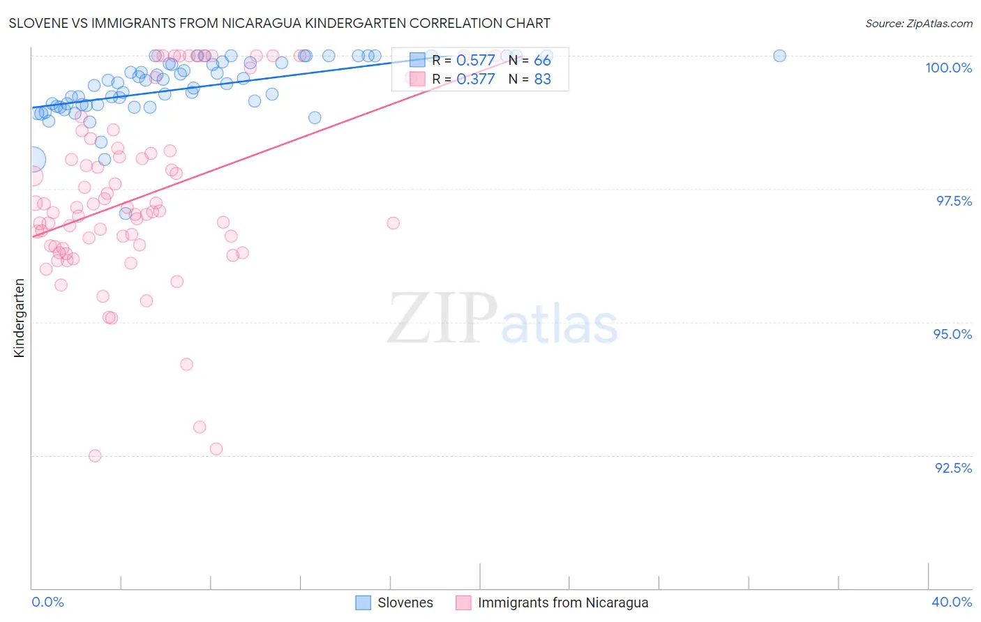 Slovene vs Immigrants from Nicaragua Kindergarten