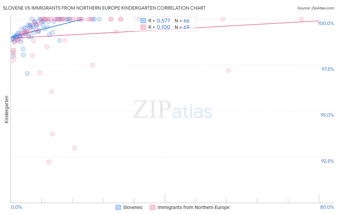Slovene vs Immigrants from Northern Europe Kindergarten