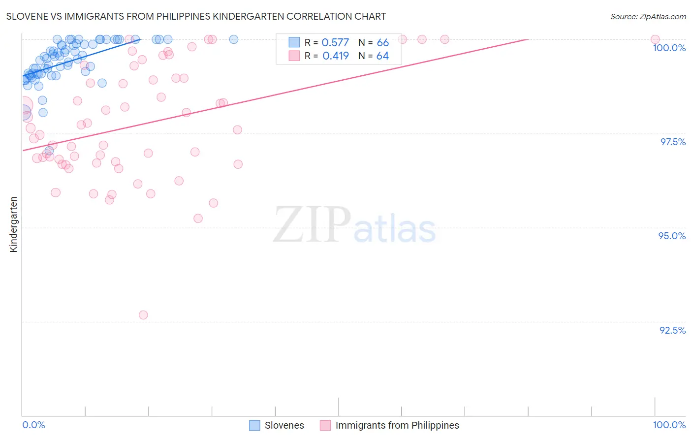 Slovene vs Immigrants from Philippines Kindergarten