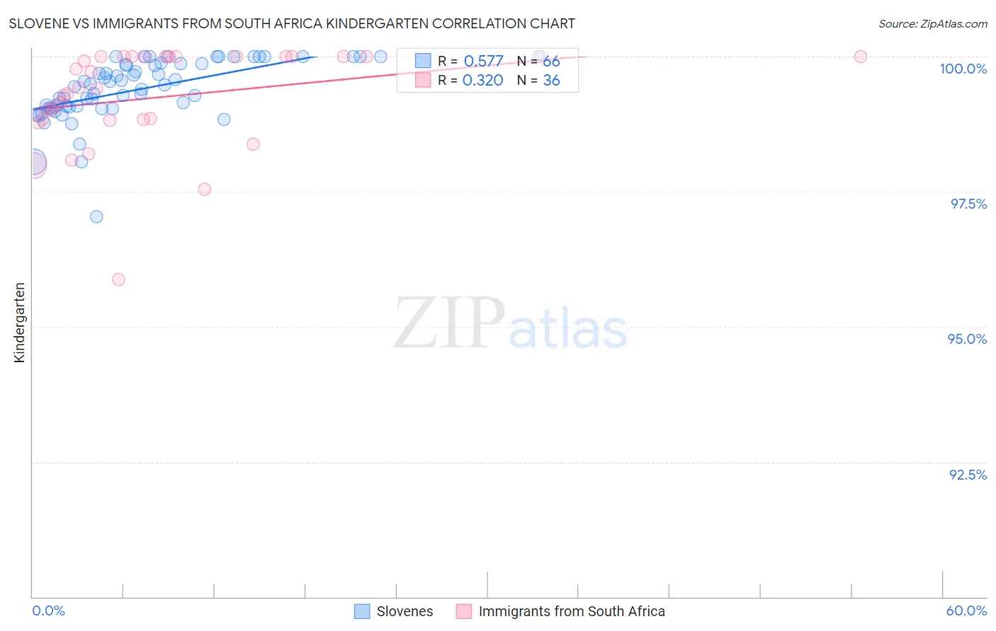 Slovene vs Immigrants from South Africa Kindergarten