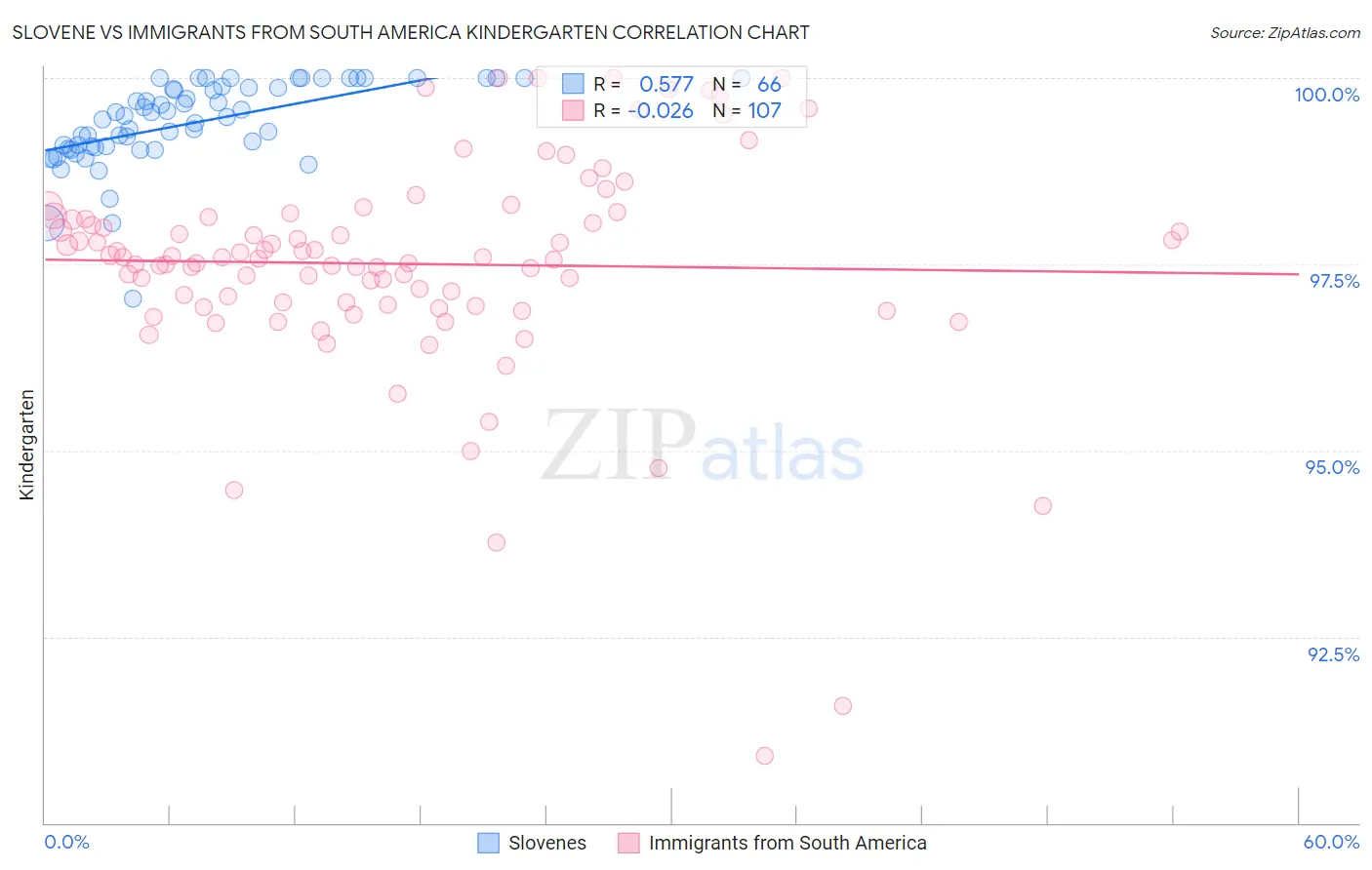 Slovene vs Immigrants from South America Kindergarten