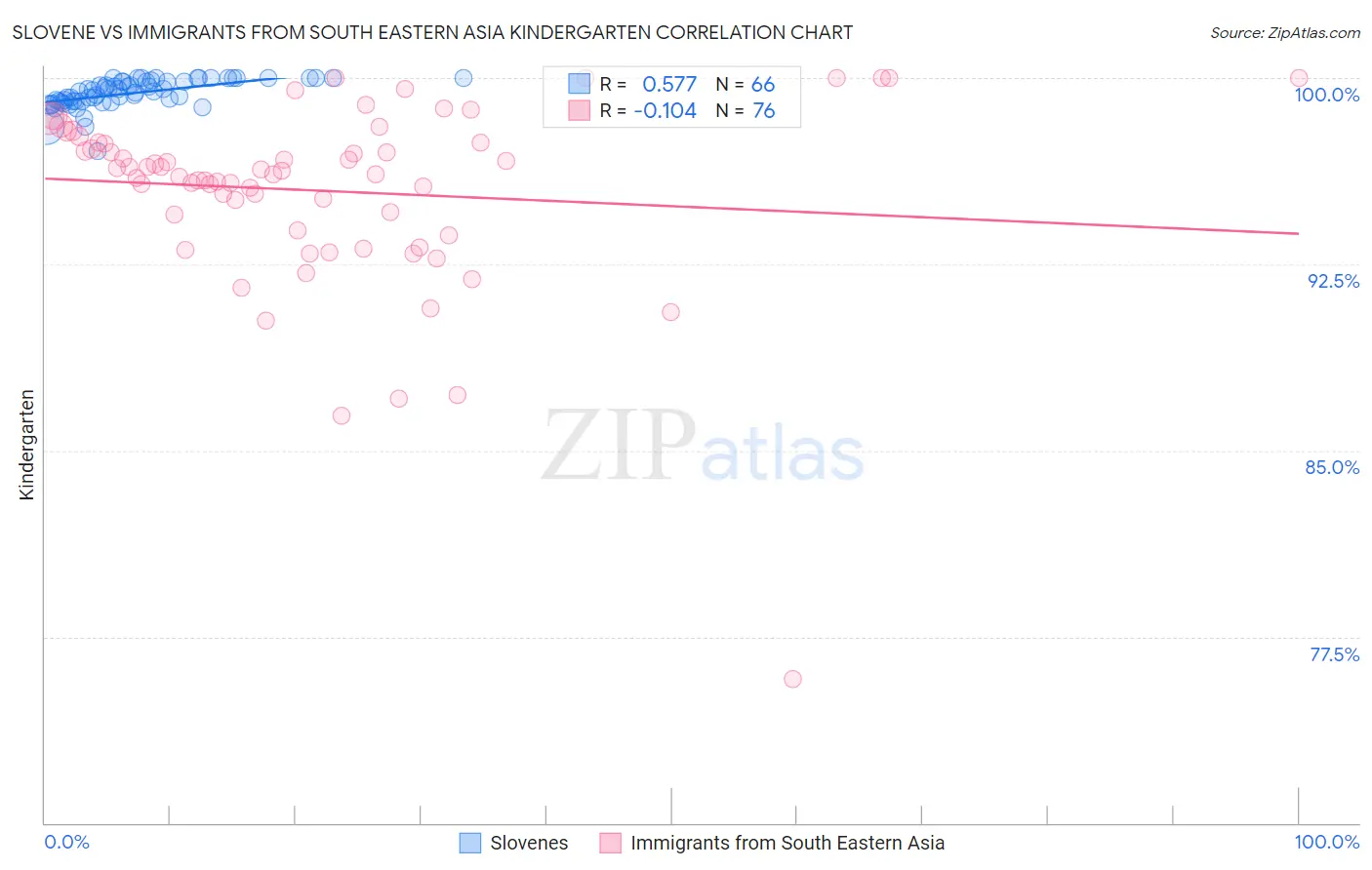 Slovene vs Immigrants from South Eastern Asia Kindergarten