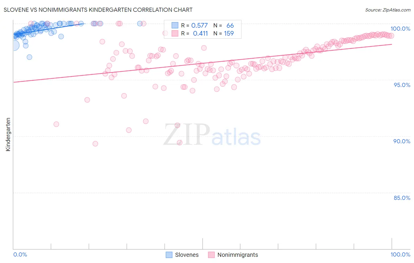 Slovene vs Nonimmigrants Kindergarten