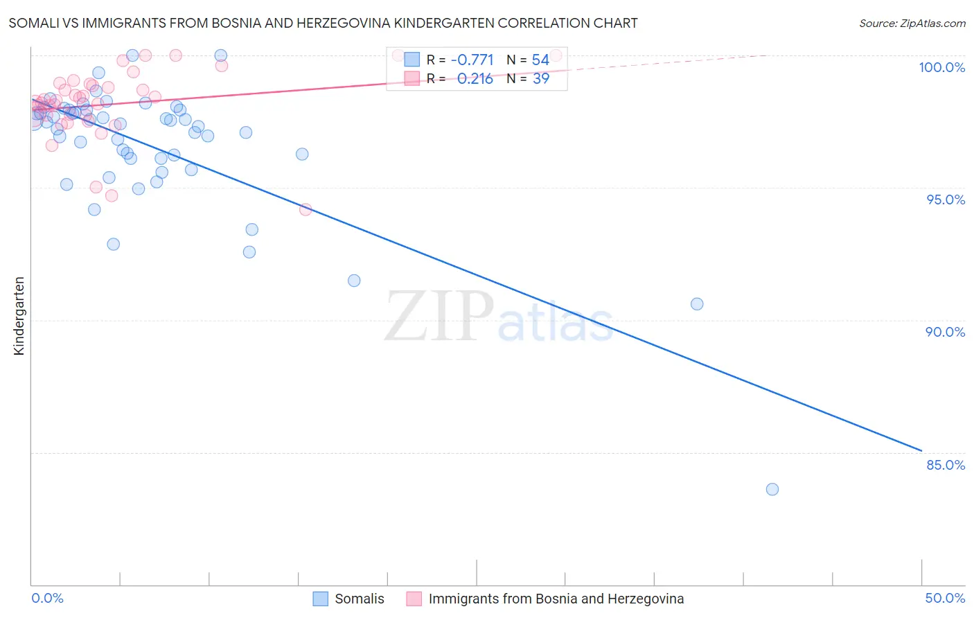 Somali vs Immigrants from Bosnia and Herzegovina Kindergarten
