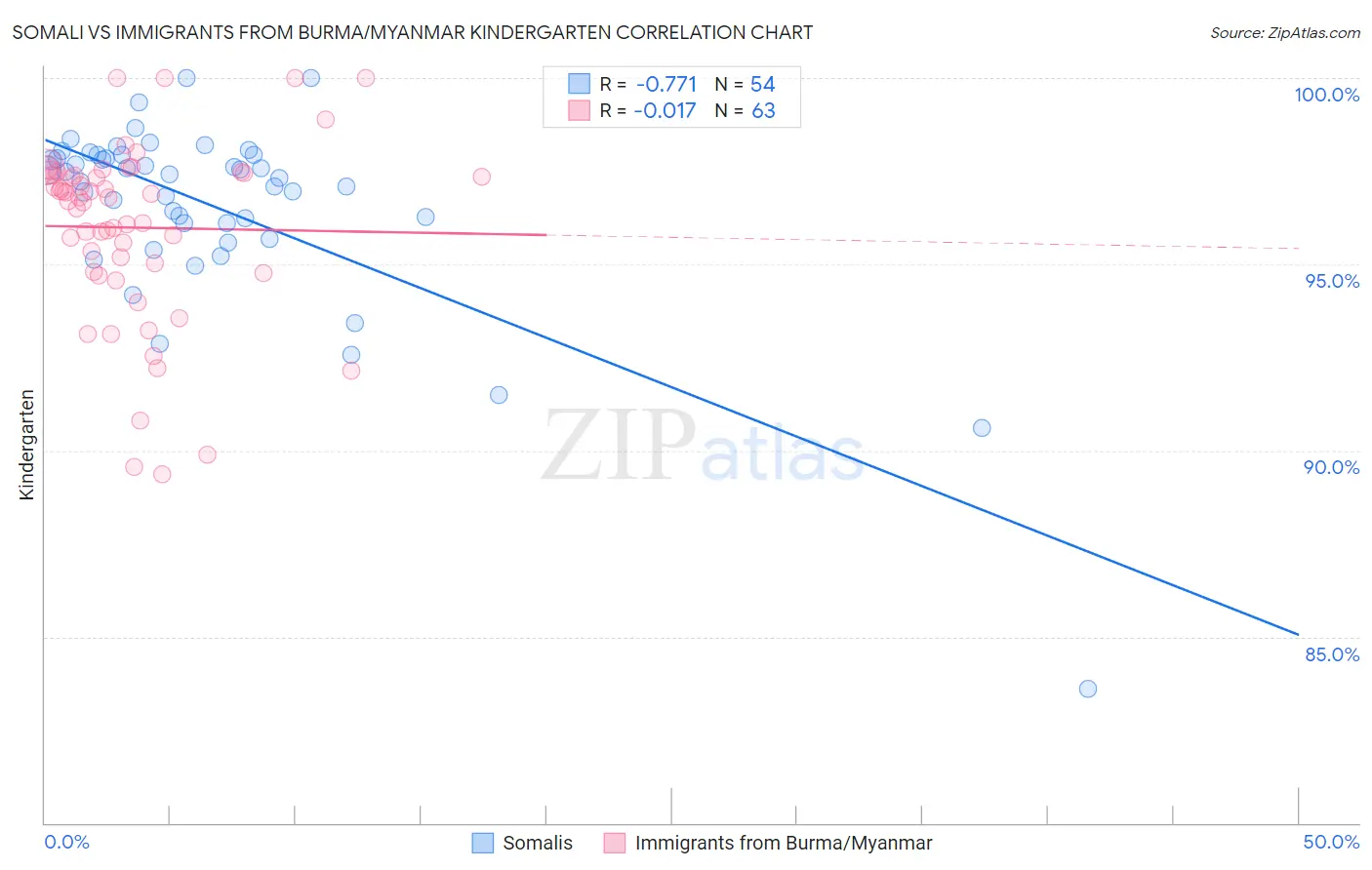 Somali vs Immigrants from Burma/Myanmar Kindergarten